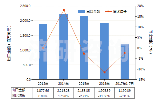 2013-2017年7月中國將鞋面條帶栓塞在鞋底上的鞋(橡膠或塑料制外底及鞋面)(HS64022000)出口總額及增速統(tǒng)計